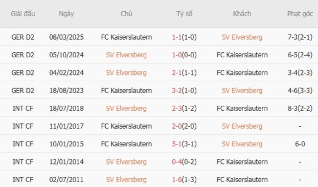 Soi kèo trận đấu SV Elversberg vs FC Kaiserslautern, 23h30 ngày 22/08 1 Kết quả chạm mặt gần đây giữa SV Elversberg vs FC Kaiserslautern