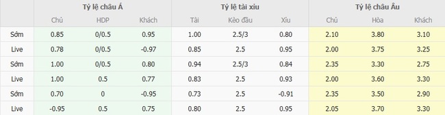Soi kèo trận đấu SV Elversberg vs FC Kaiserslautern, 23h30 ngày 22/08 5 Tỷ lệ cược màn đụng độ SV Elversberg vs FC Kaiserslautern