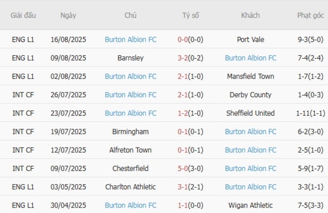 Soi kèo trận đấu Tranmere Rovers vs Burton Albion FC 1h45 ngày 20/08/2025 4 Kết quả gần đây của Burton Albion FC