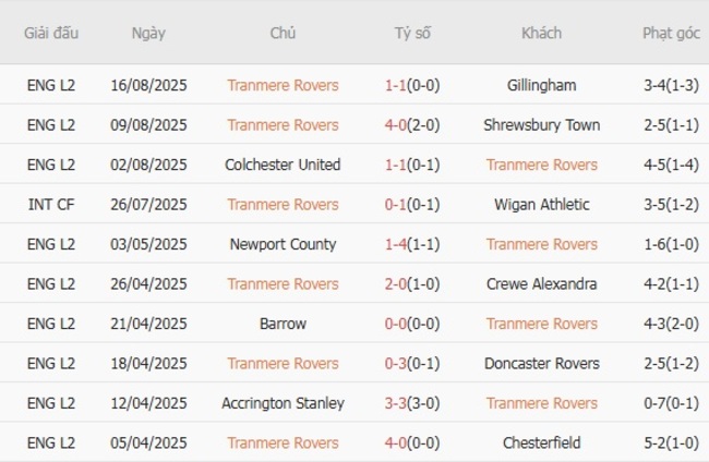 Soi kèo trận đấu Tranmere Rovers vs Burton Albion FC 1h45 ngày 20/08/2025 2 Tình hình hiện tại của Tranmere Rovers