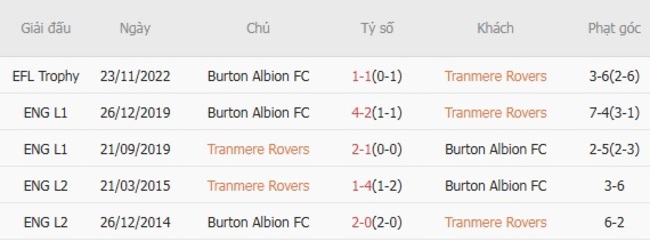 Soi kèo trận đấu Tranmere Rovers vs Burton Albion FC 1h45 ngày 20/08/2025 1 Kết quả chạm mặt gần đây giữa Tranmere Rovers vs Burton Albion FC
