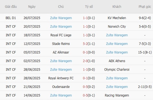 Soi kèo trận đấu Westerlo vs Zulte Waregem, 21h00 ngày 02/08/2025 4 Kết quả gần đây của Zulte Waregem