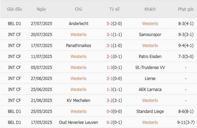 Soi kèo trận đấu Westerlo vs Zulte Waregem, 21h00 ngày 02/08/2025 2 Tình hình hiện tại của Westerlo